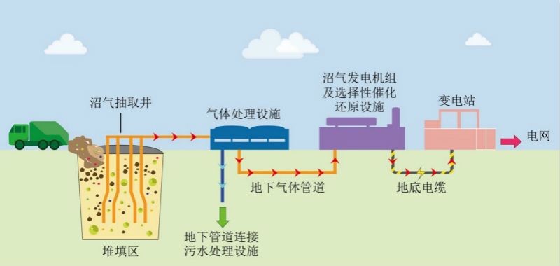 滲濾液廢水沼氣發電機組氮氧化物治理