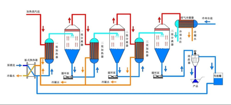 多效蒸發(fā)器工作原理