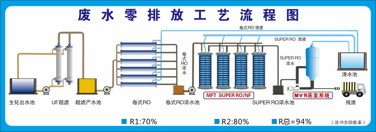 工業(yè)廢水零排放工藝圖