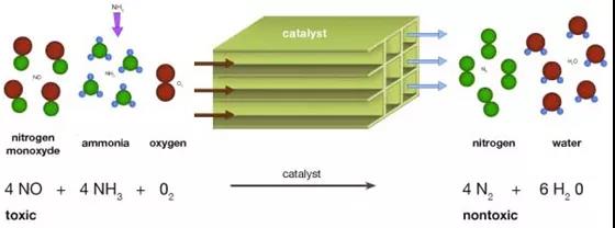 沼氣發電機組氮氧化物超標治理