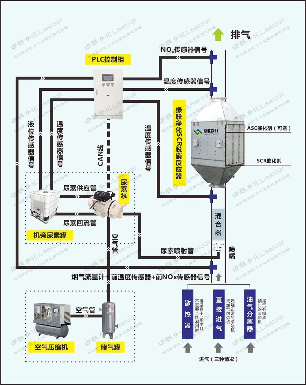 綠聯凈化SCR脫硝系統的工作流程