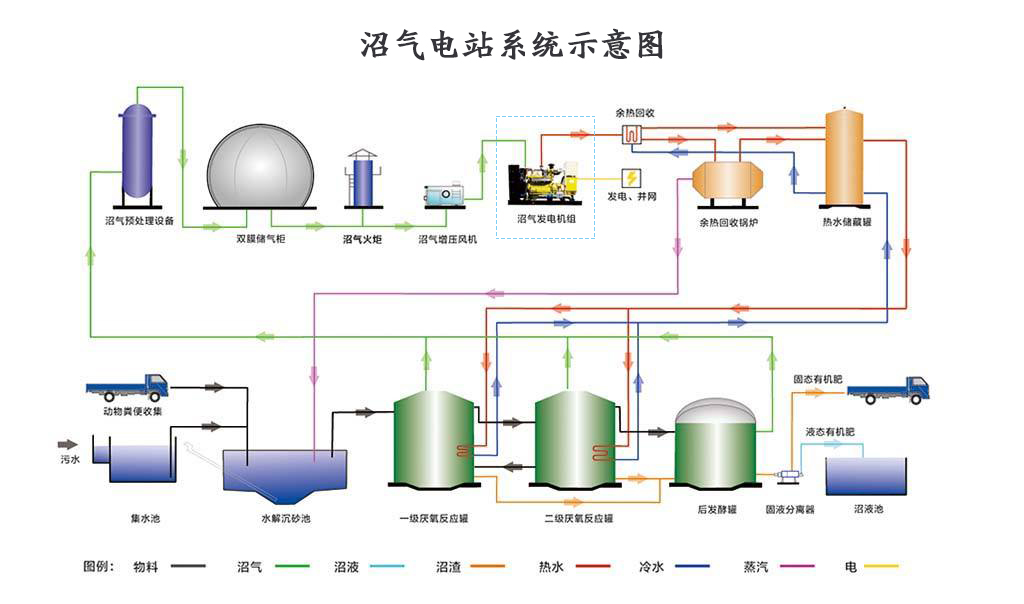 沼氣電站系統示意圖