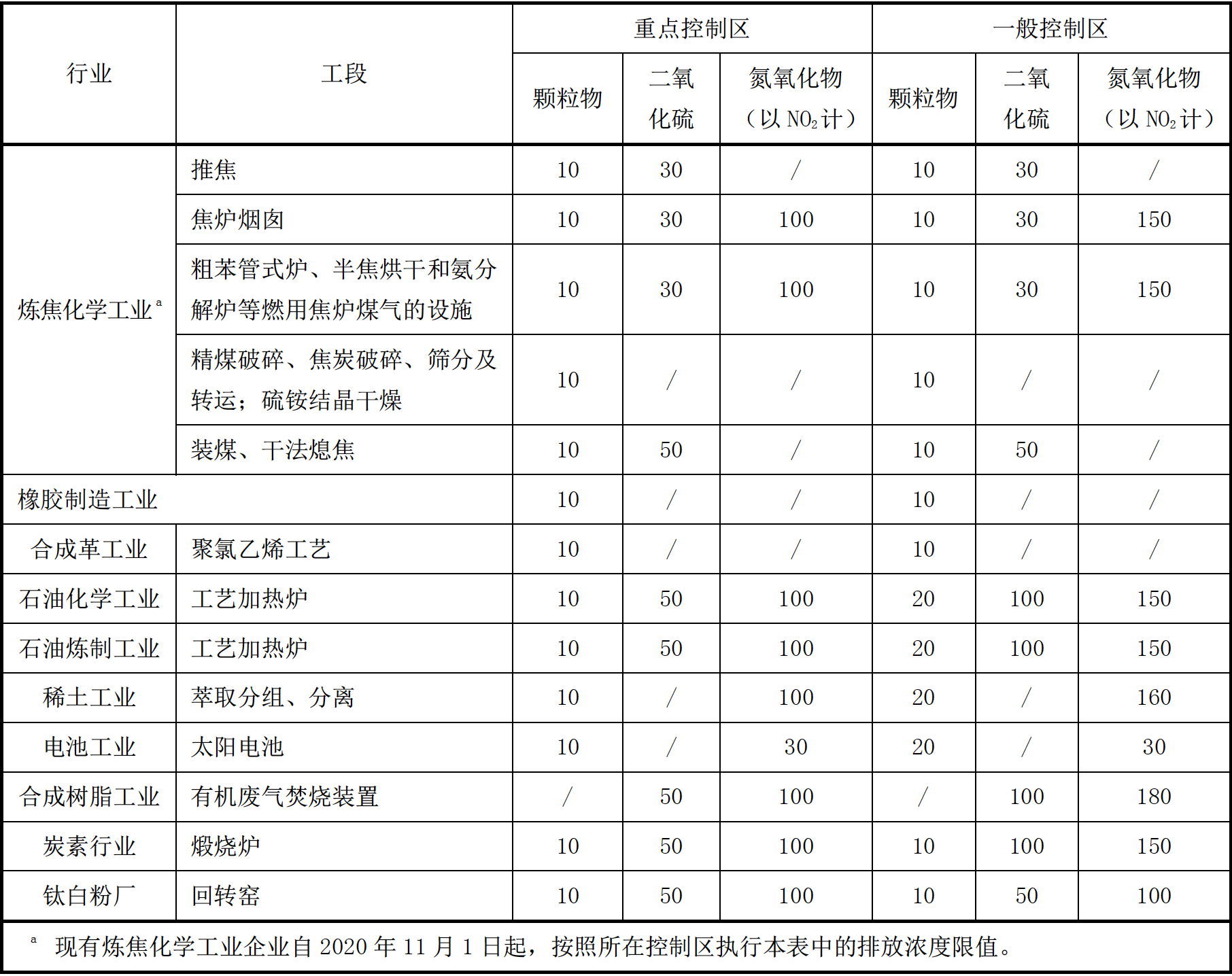 部分行業、工段需進一步從嚴控制的指標和排放濃度限值